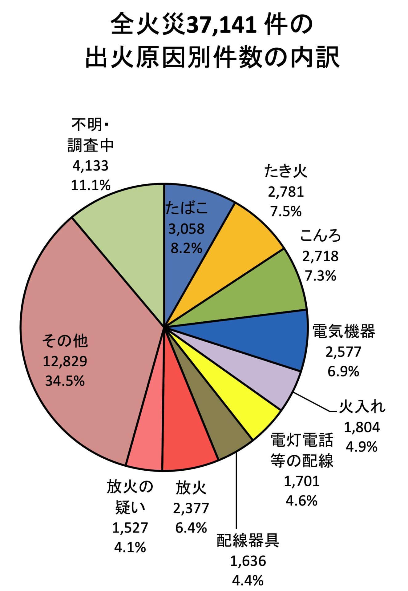 令和６年（１～１２月）における火災の状況（確定値）出火原因の内訳
