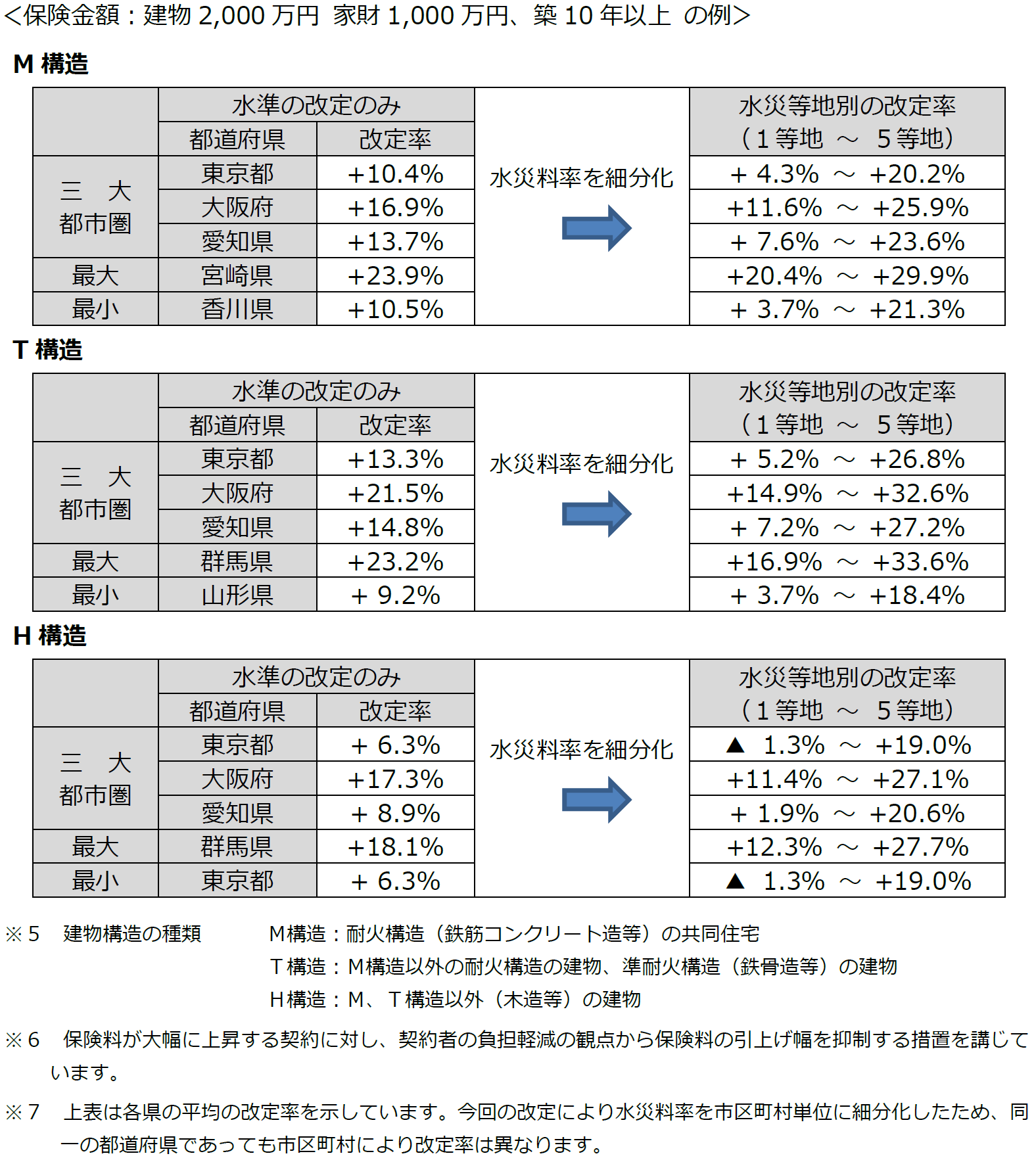 火災保険参考純率の水災料率の改定率(2026年6月)
