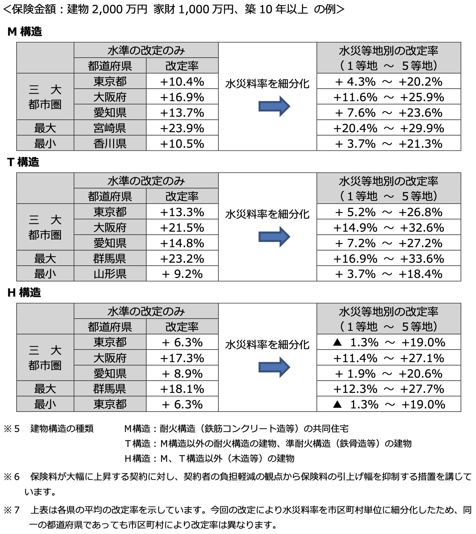 損害保険料率算出機構「火災保険参考純率 改定のご案内(2023年6月28日発行)」改定率の例