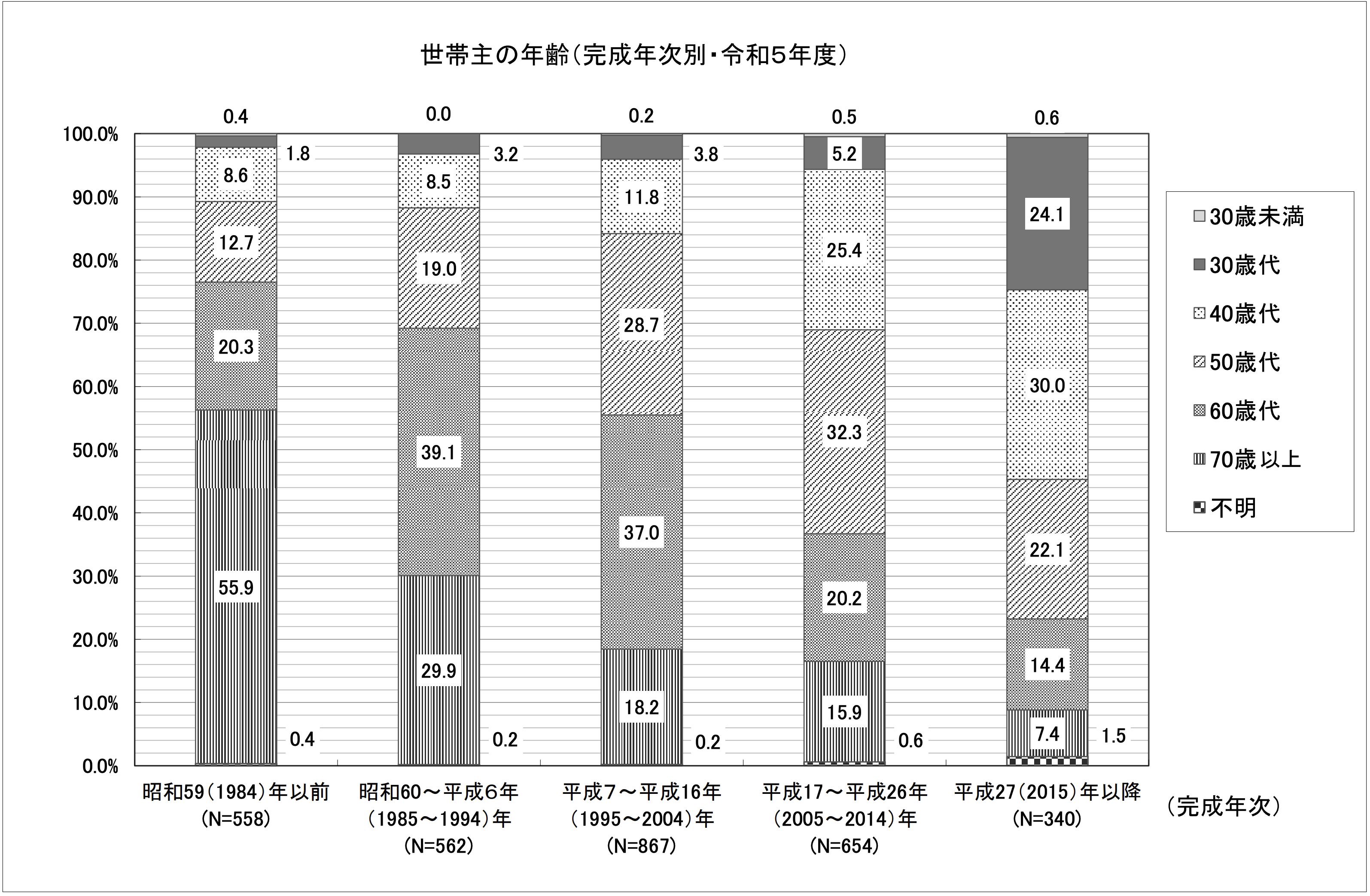 世帯主の年齢(完成年次別・令和5年度)