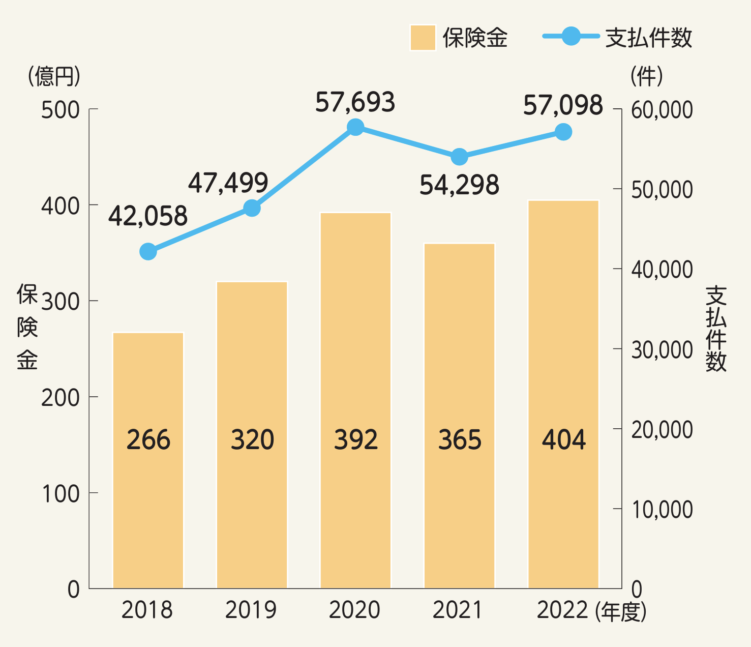 水濡れ損害による支払状況