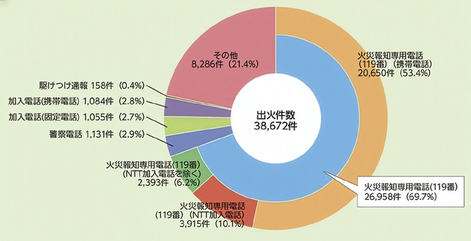 火災覚知方法別出火件数
総務省 消防庁 令和6年版 消防白書
