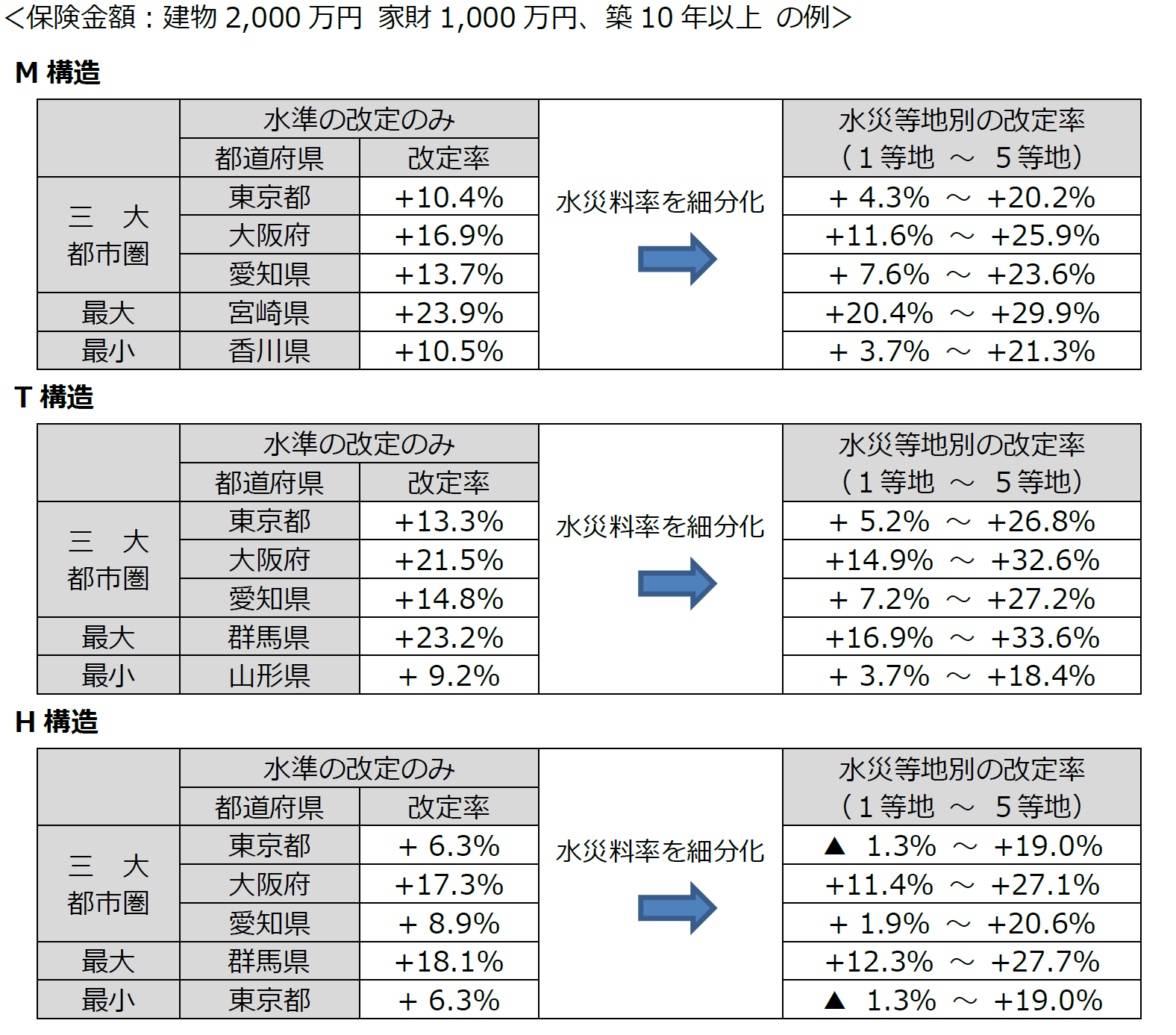 火災保険参考純率の水災料率の改定率(2026年6月) 損害保険料率算出機構「参考純率改定に関する発表」