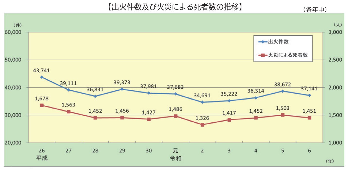 【出火件数及び火災による死者数の推移】 令和7年版 消防白書