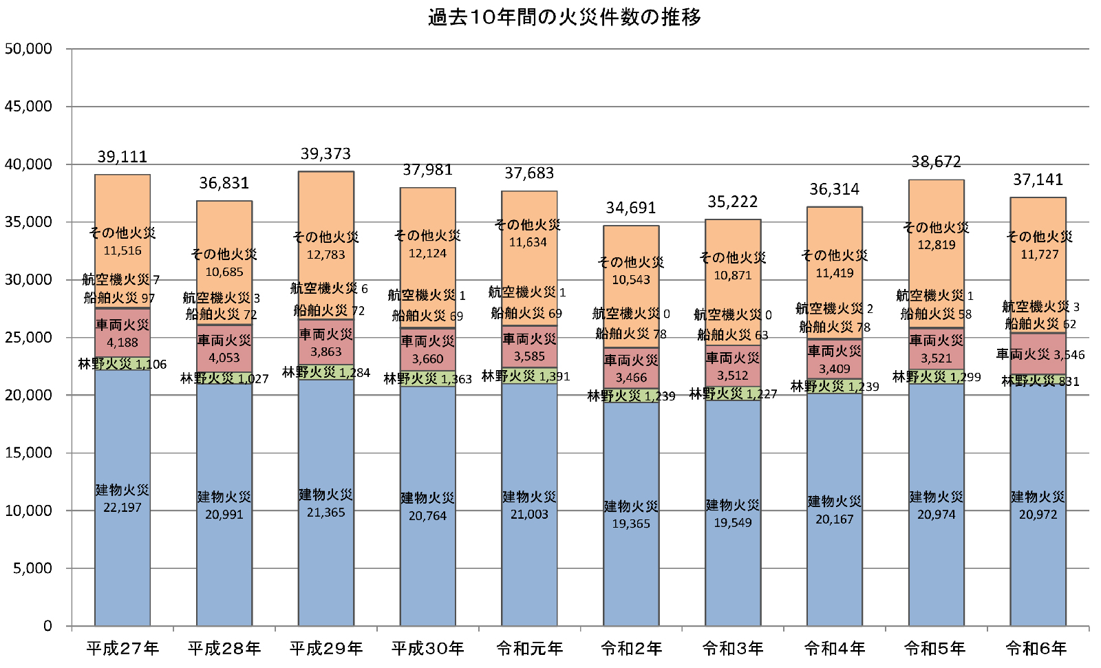 過去１０年間の火災件数の推移
令和６年(１月～12月)における火災の概要について 
