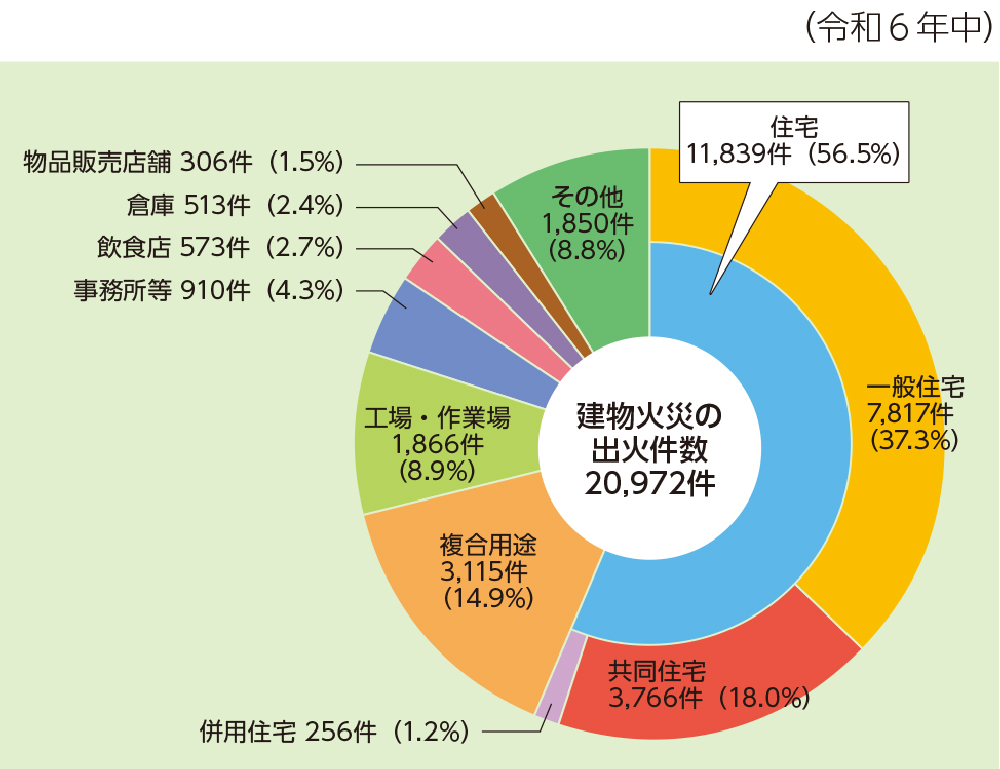 令和6年中
建物火災の火元建物用途別の状況
