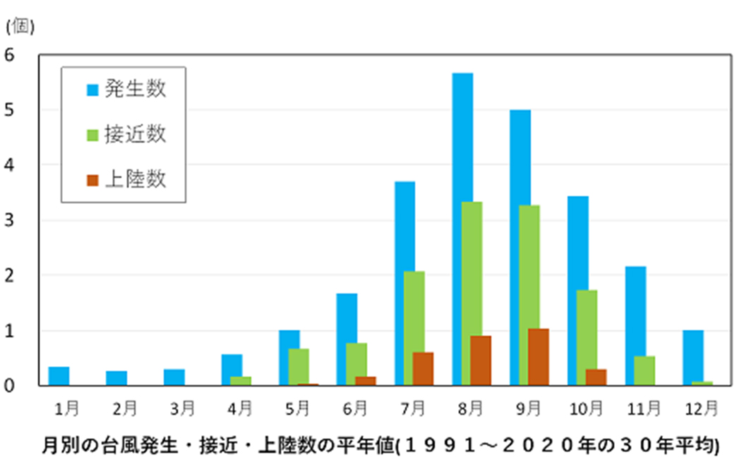 台風の発生、接近、上陸、経路
月別の台風発生・接近・上陸数の平均値(1991年〜2020
年30年平均)