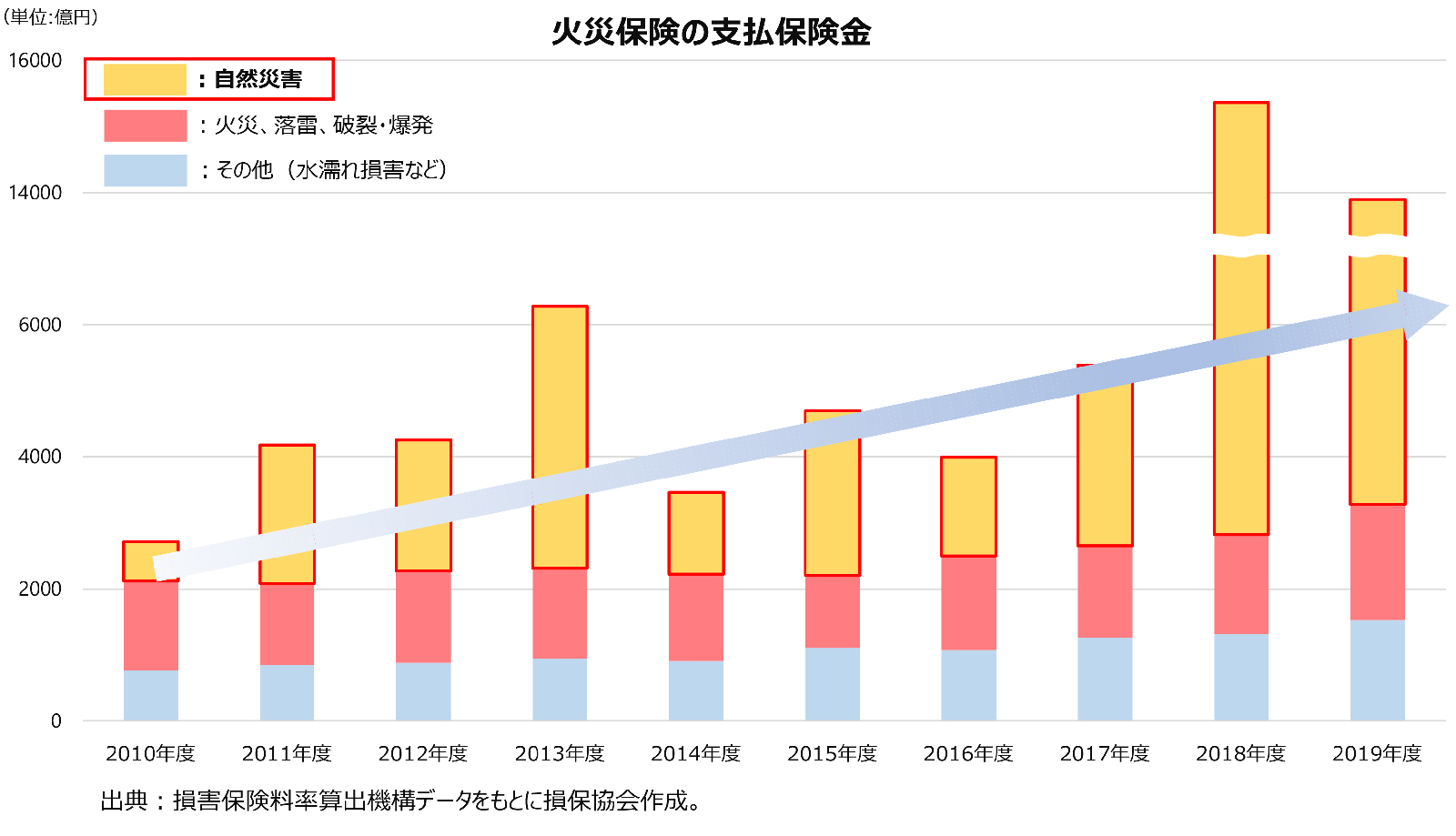 火災保険の支払保険金
火災保険における保険金支払いと収支の状況等令和3年6月25日一般社団法人 日本損害保険協会
