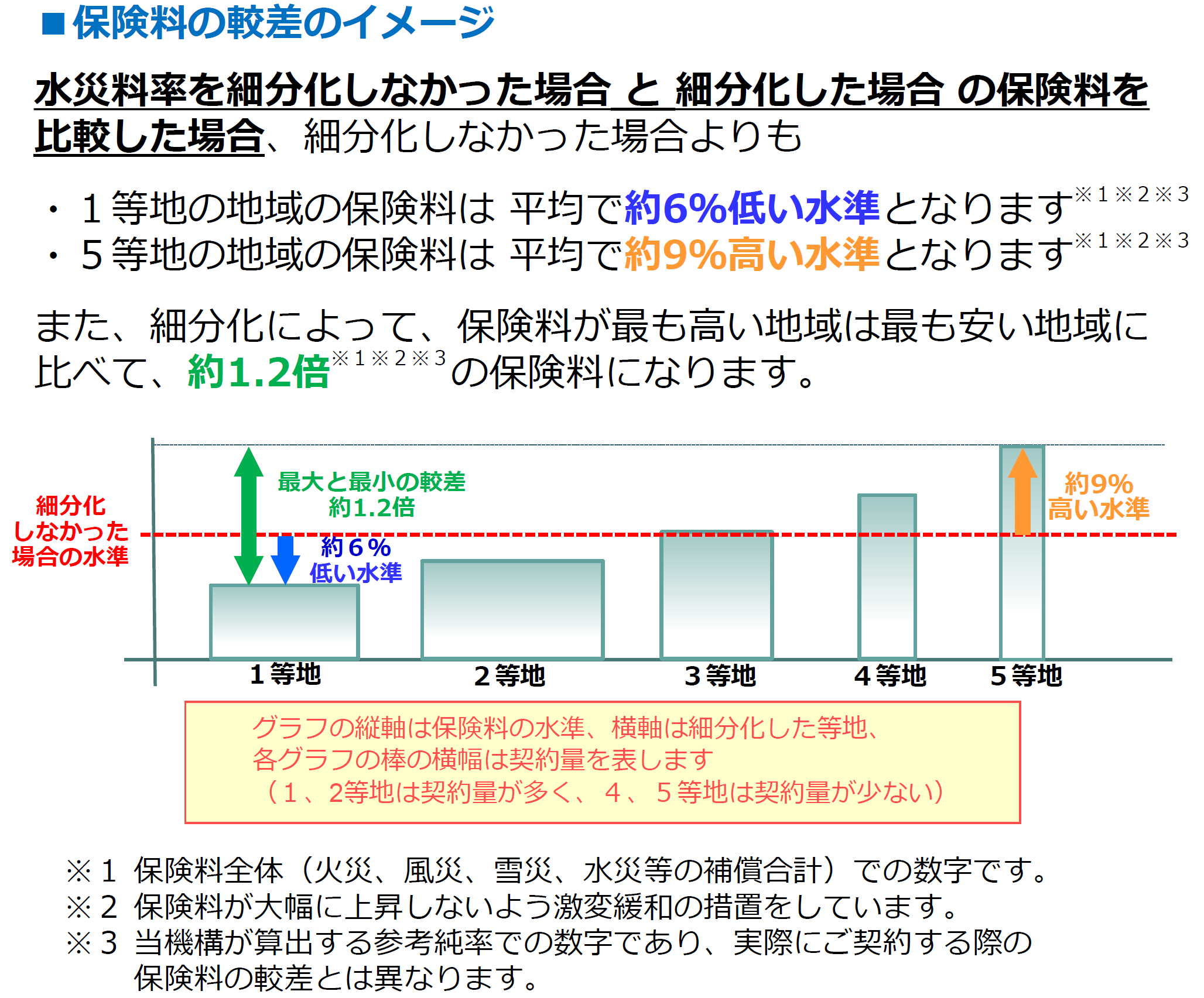 損害保険料率算出機構「(別紙)水災料率の細分化について」保険料の格差のイメージ