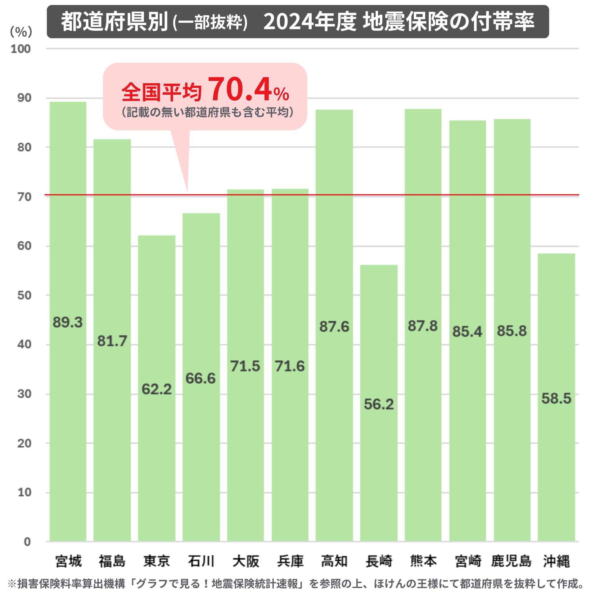 損害保険料率算出機構「グラフで見る！地震保険統計速報」都道府県別  2024年度 地震保険の付帯率