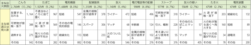 建物火災の主な出火原因