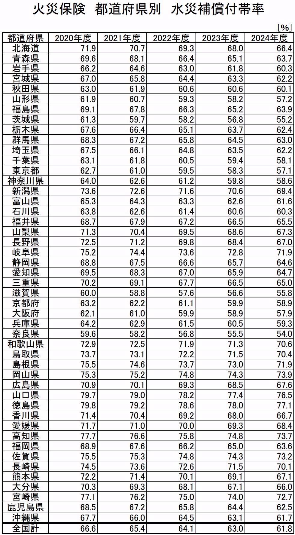 損害保険料率算出機構「データバンク」火災保険 都道府県別 水災補償付帯率