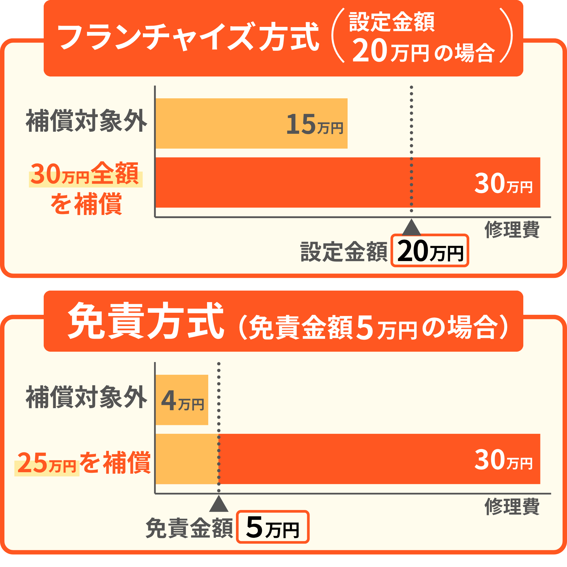 フランチャイズ方式　免責方式
