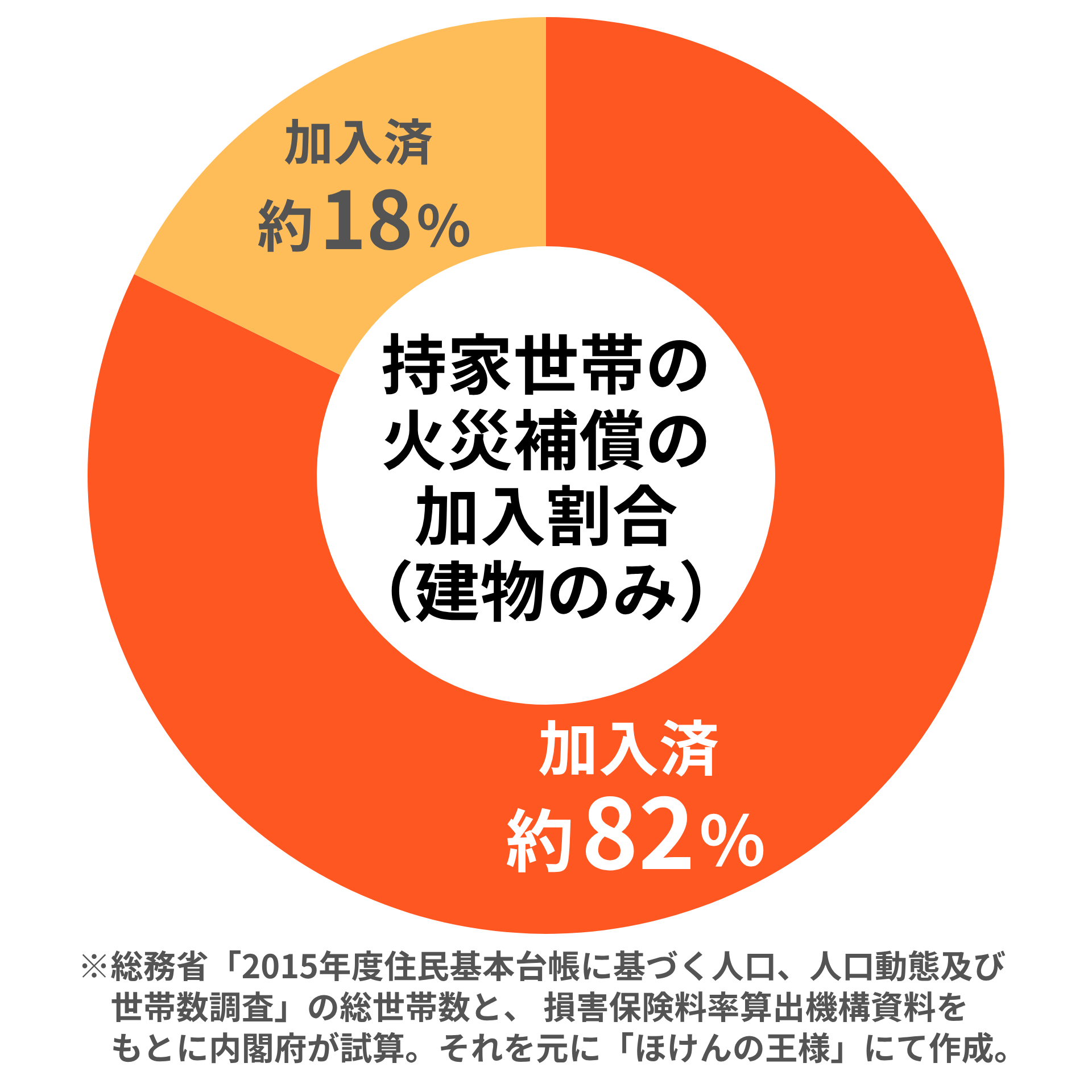 持家世帯の火災補償の加入割合（建物のみ）
