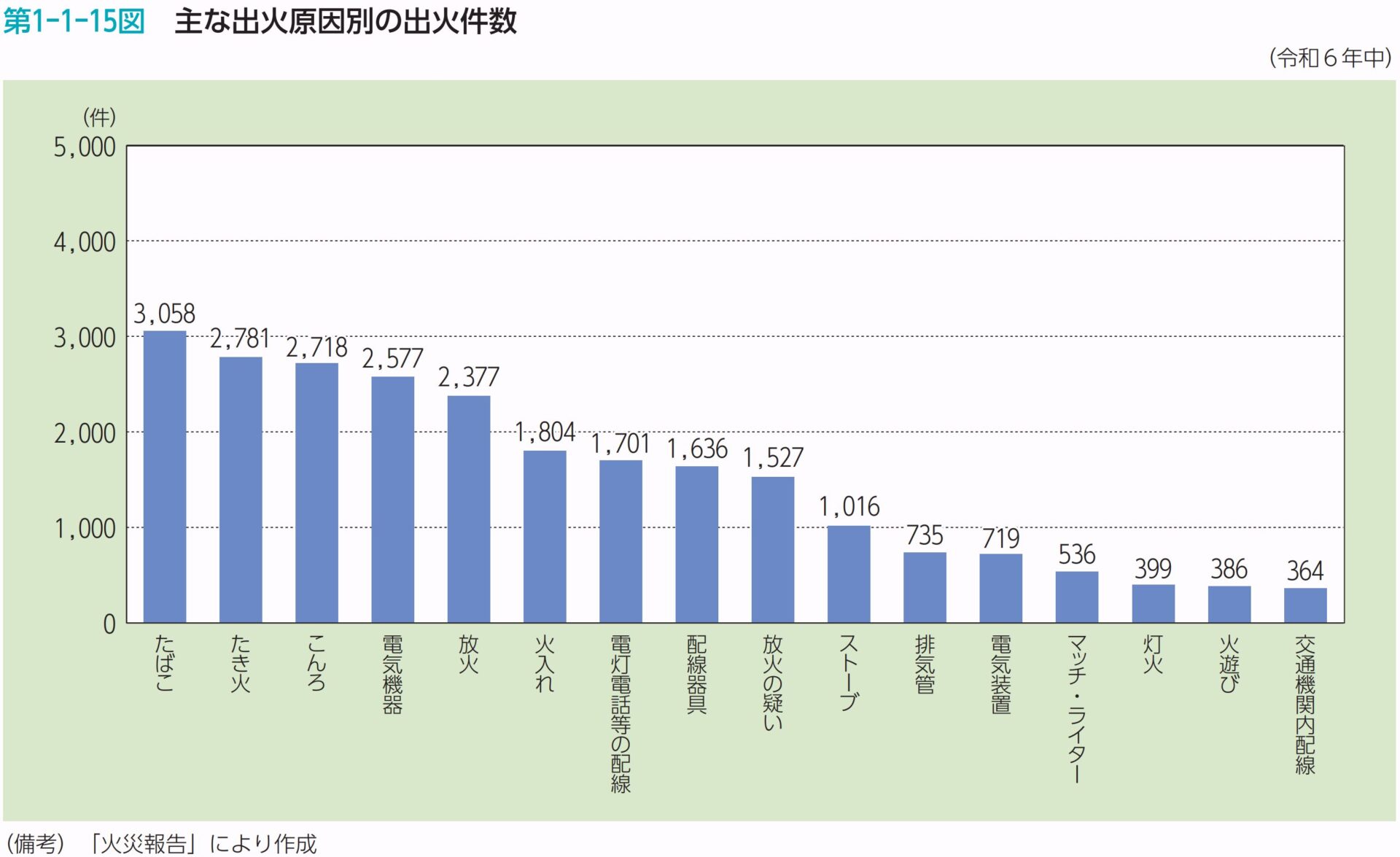 総務省消防庁「令和7年版消防白書」主な出火原因別の出火件数(令和6年中)