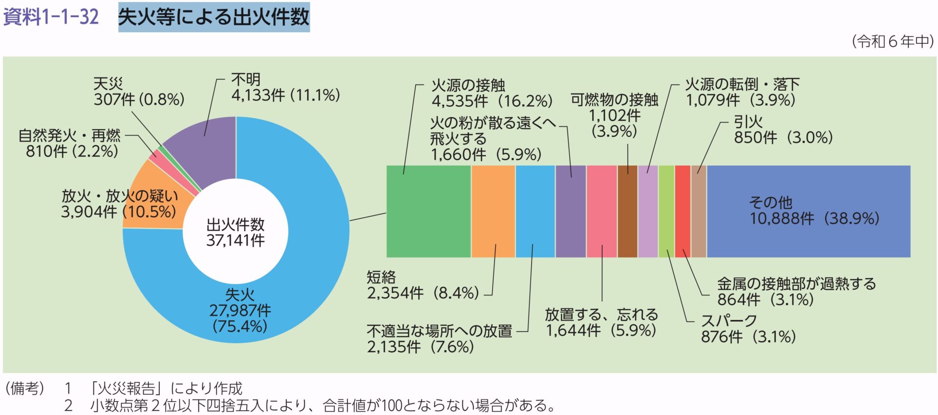 総務省消防庁「令和7年版消防白書」失火等による出火件数(令和6年中)
