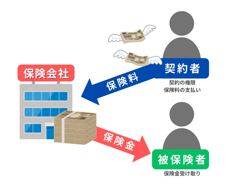 契約者と被保険者