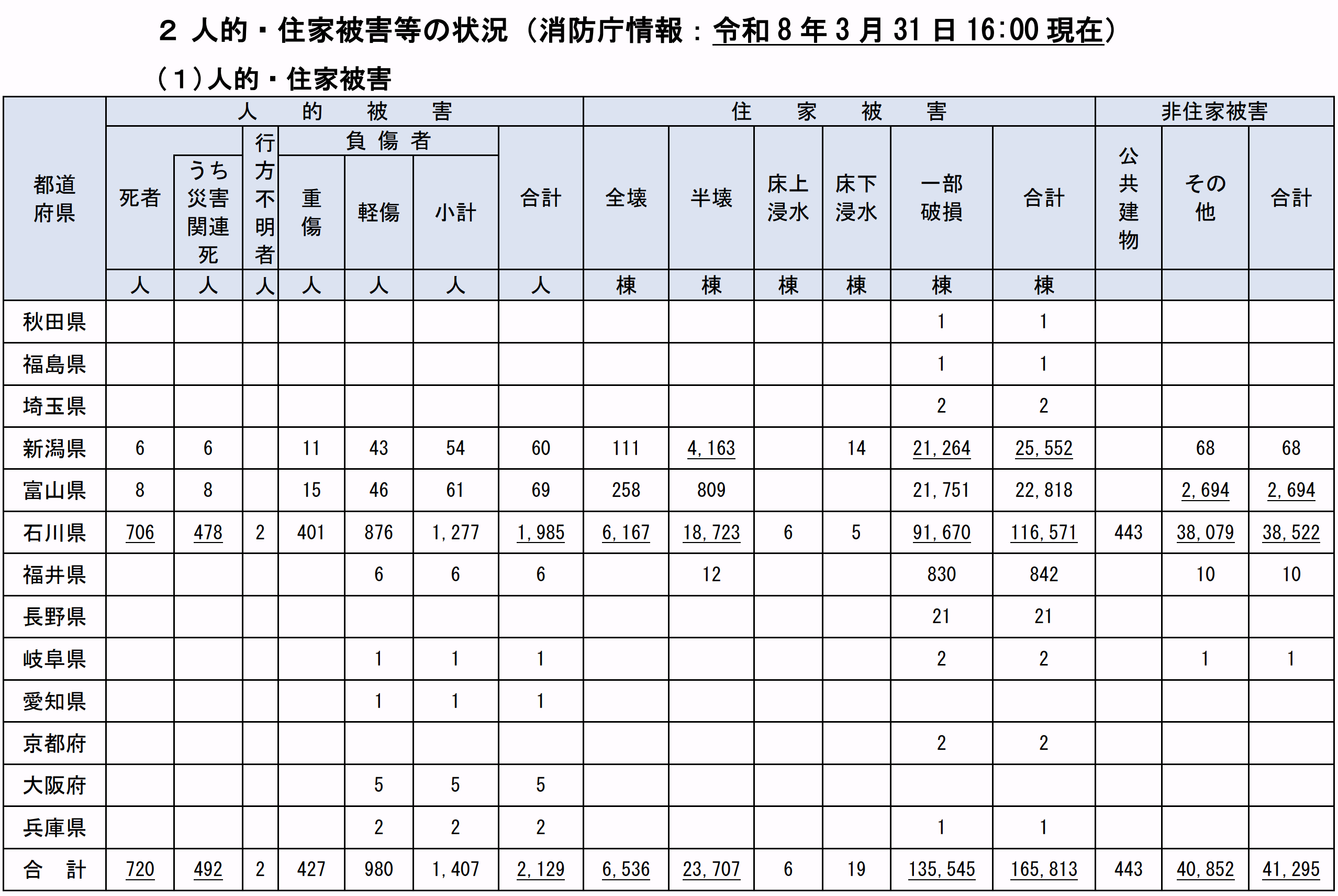 内閣府 防災情報のページ「令和６年能登半島地震に係る被害状況等について」人的・住家被害等の状況（消防庁情報：令和8年3月31日時点）