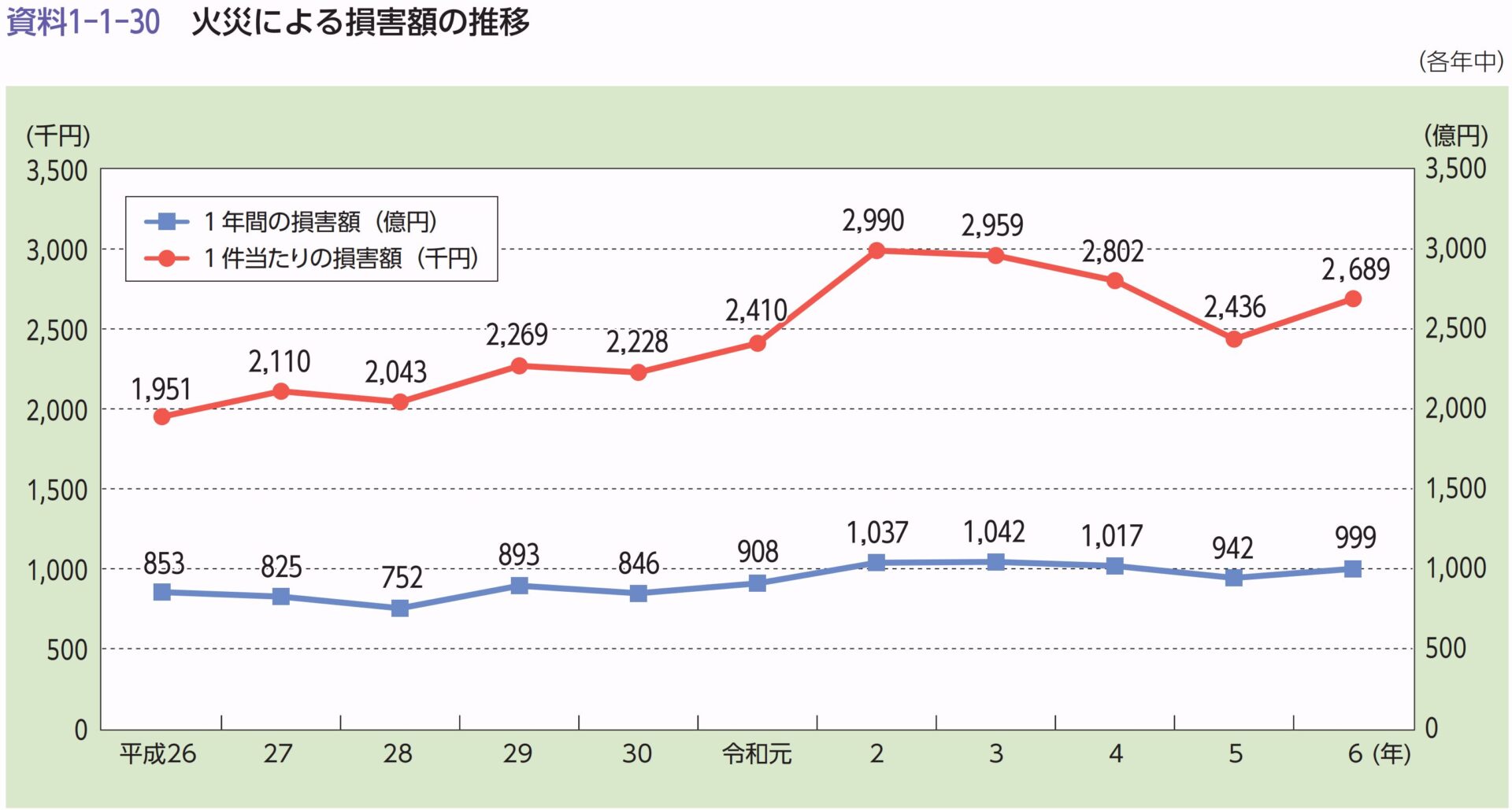 総務省消防庁「令和7年版消防白書」火災による損害額の推移
