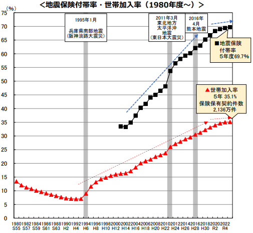 東日本大震災の保険金支払い——過去最高の1.3兆円が示すもの
