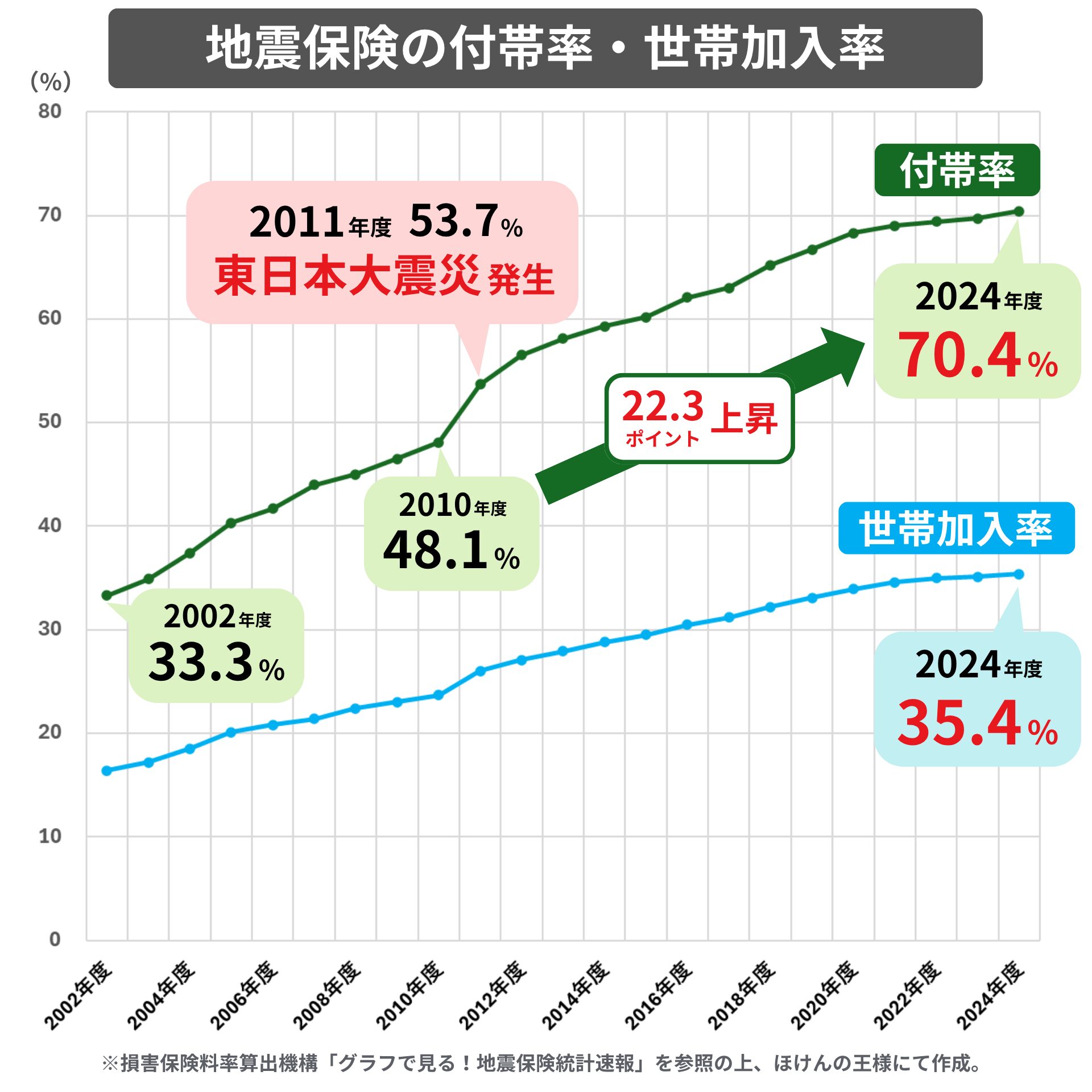 損害保険料率算出機構「グラフで見る！地震保険統計速報」地震保険の付帯率・世帯加入率