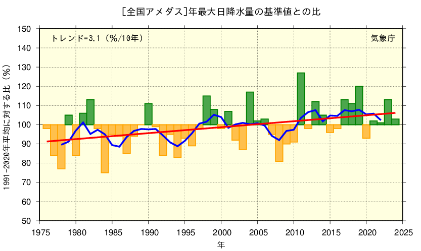 気象庁「日本の気候変動2025」全国の年最大日降水量の基準値との比率の経年変化(1976~2024年)