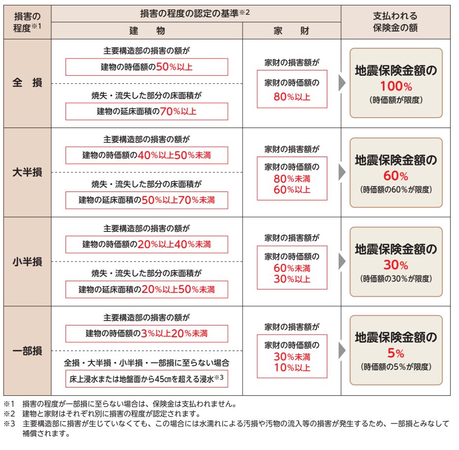 損害保険料算出機構「火災保険・地震保険の概況_2021年度（2020年度統計）」