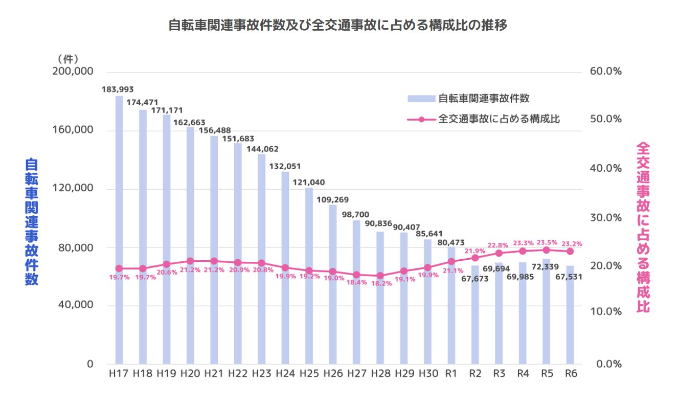 警察庁：自転車関連事故件数及び全交通事故に占める構成比の推移