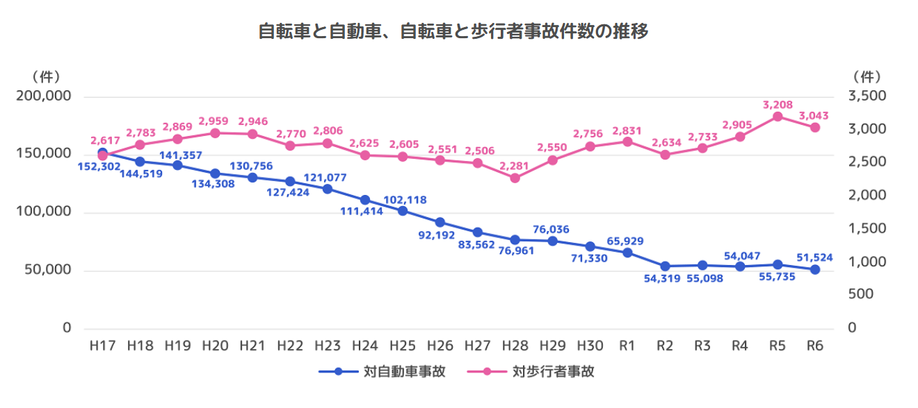 警察庁：自転車と自動車、自転車と歩行者事故件数の推移