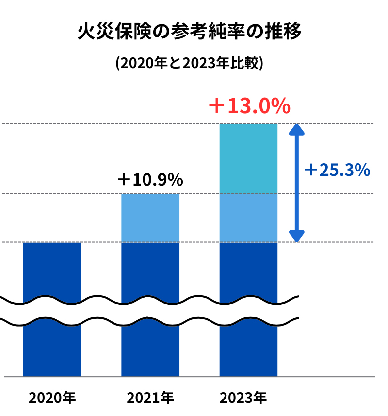 火災保険の参考純率の推移 (2020年と2023年の比較) 損害保険料算出機構「火災保険参考純率改定のご案内」を元に作成
