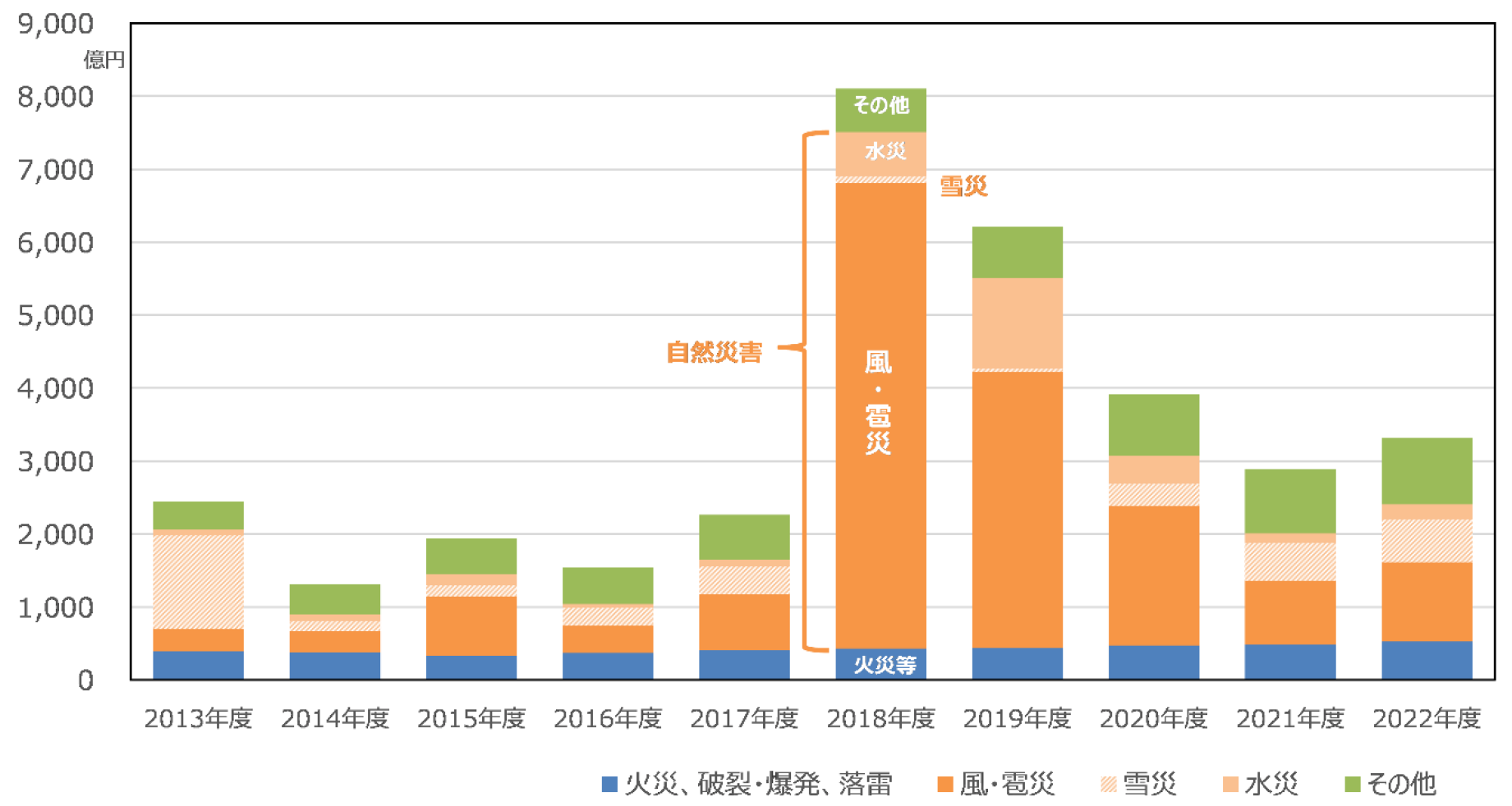 事故種類別の保険金支払推移(家計火災保険)
2024年 保険モニタリングレポート 2024年7月金融庁