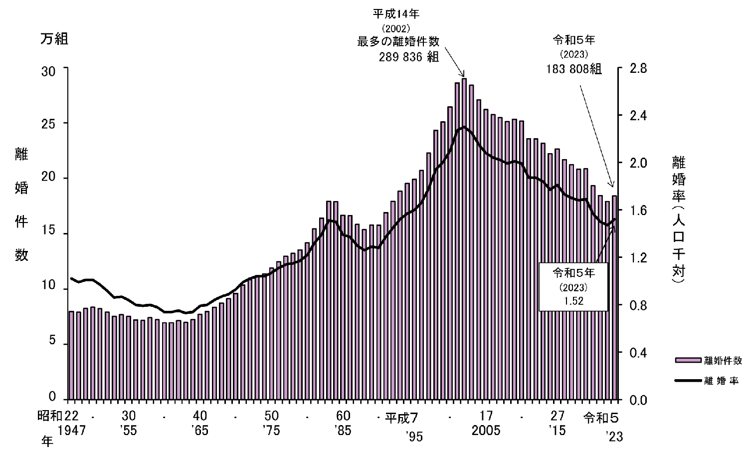 離婚件数及び離婚率（人口千対）の年次推移
令和５年(2023)  人口動態統計月報年計(概数）の概況 