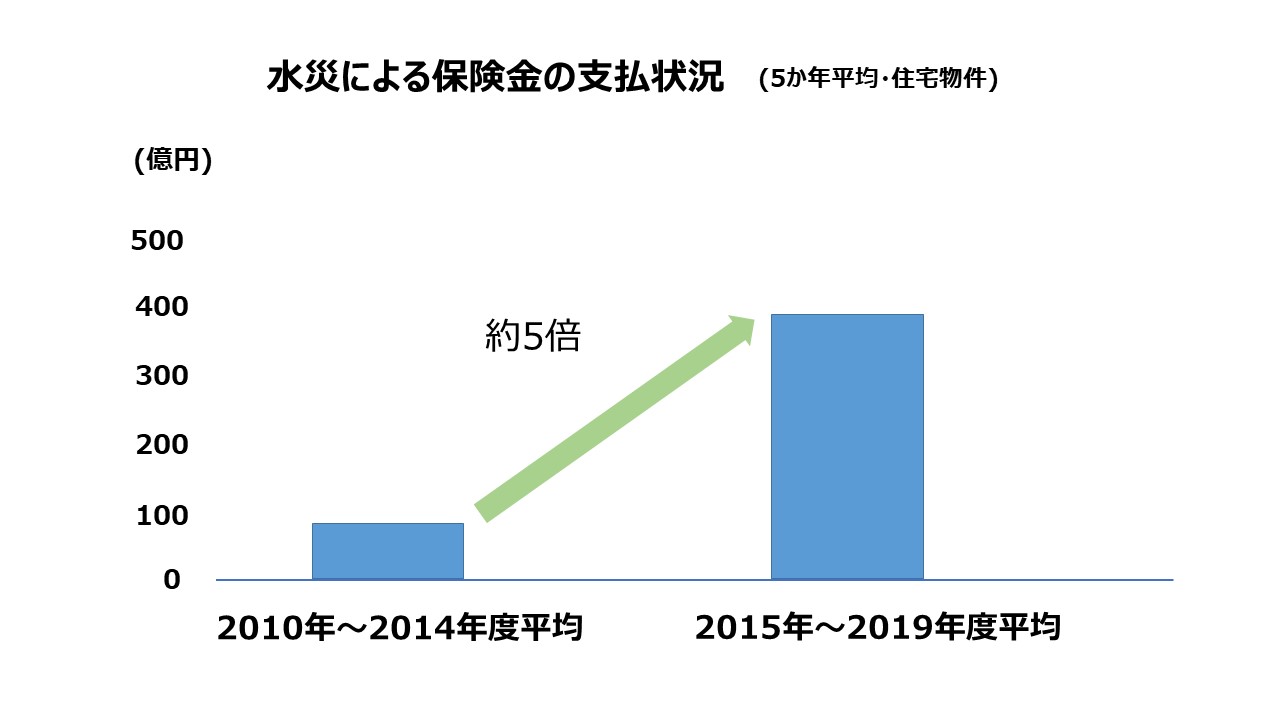 損害保険料率算出機構「水災に備えていますか?(2022年11月公表)」水災による保険金の支払状況(5か年平均・住宅物件)