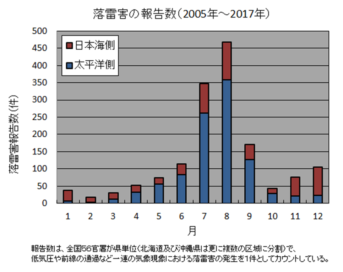 落雷害の月別件数
気象庁
2005~2017年
