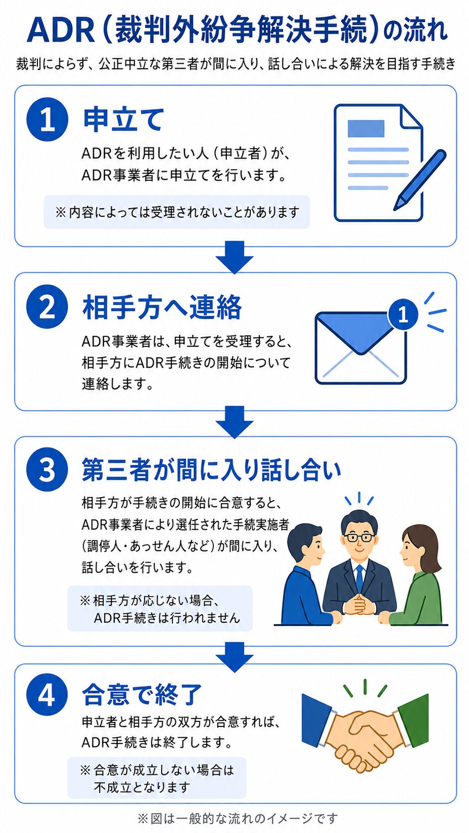 ADR（裁判外紛争解決手続）の流れ