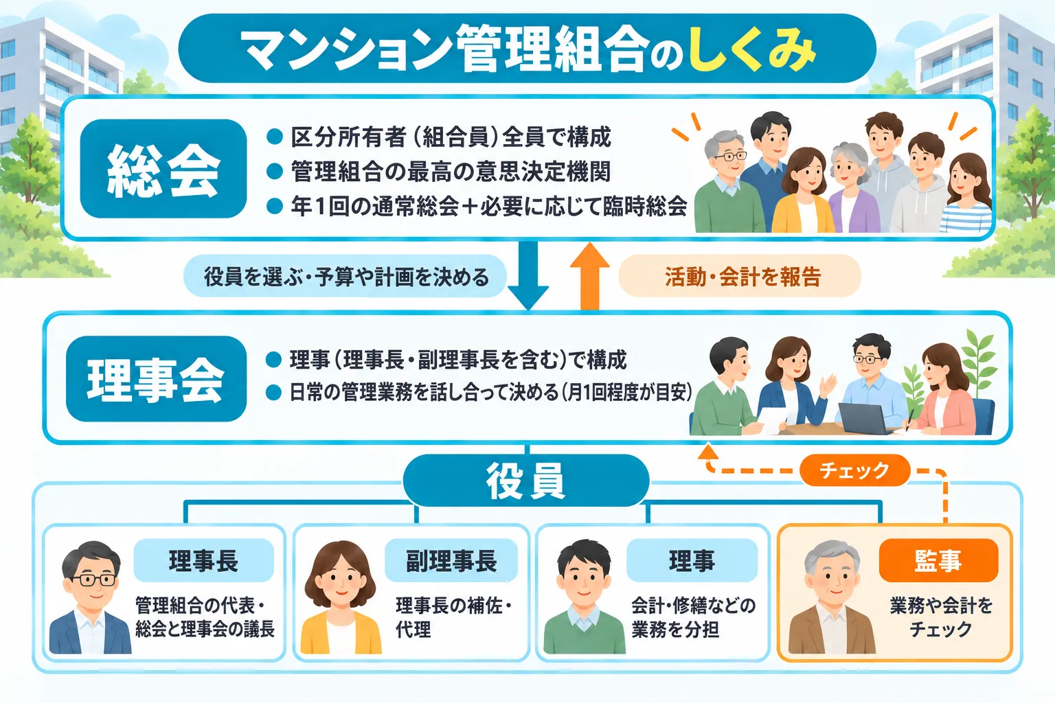 マンション管理組合のしくみを示す組織図（区分所有者全員で構成する最高の意思決定機関「総会」が役員を選び予算や計画を決め、理事長・副理事長を含む理事で構成する「理事会」が日常の管理業務を担い総会に報告し、役員のうち監事が業務や会計を外からチェックする関係）