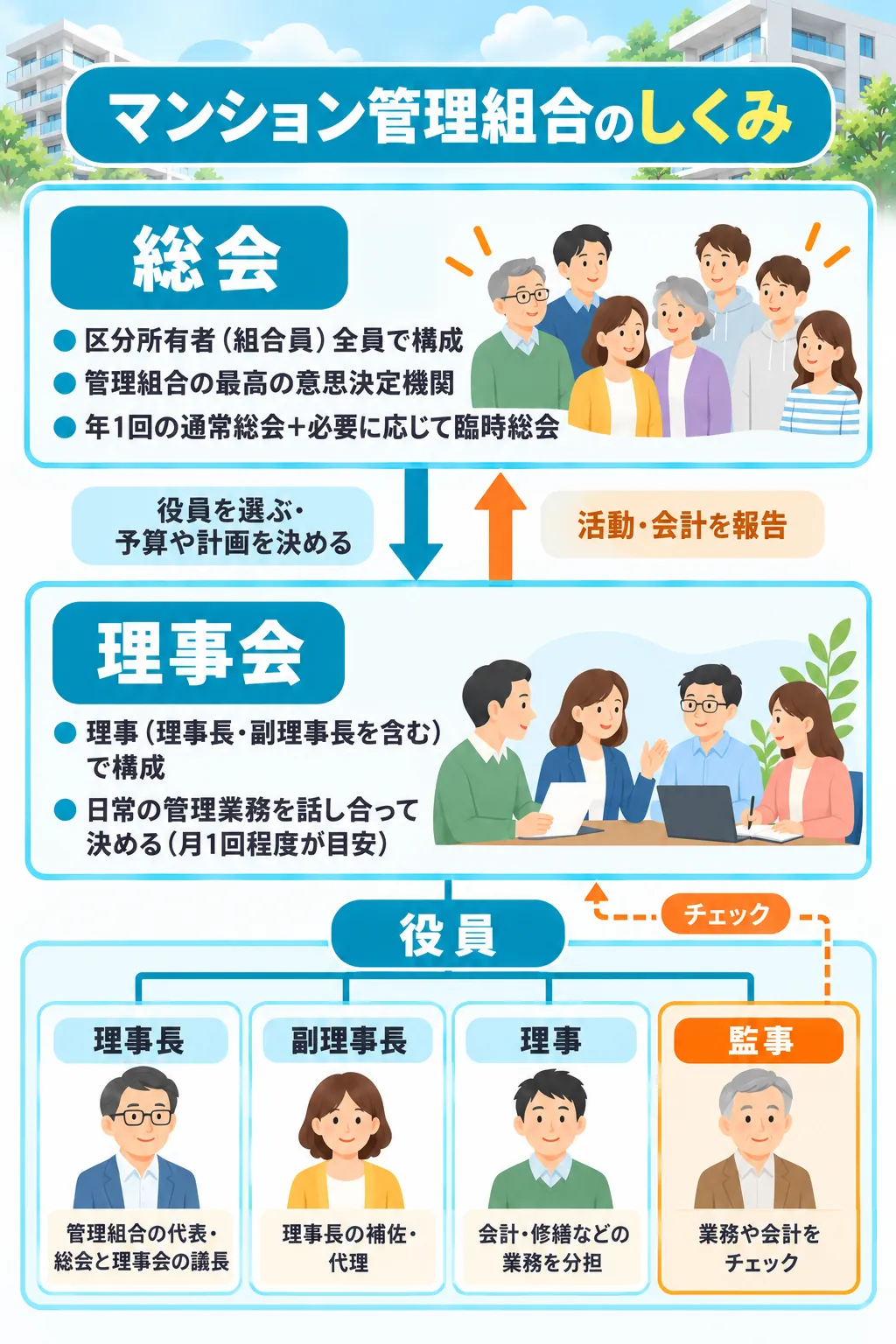 マンション管理組合のしくみを示す組織図（区分所有者全員で構成する最高の意思決定機関「総会」が役員を選び予算や計画を決め、理事長・副理事長を含む理事で構成する「理事会」が日常の管理業務を担い総会に報告し、役員のうち監事が業務や会計を外からチェックする関係）