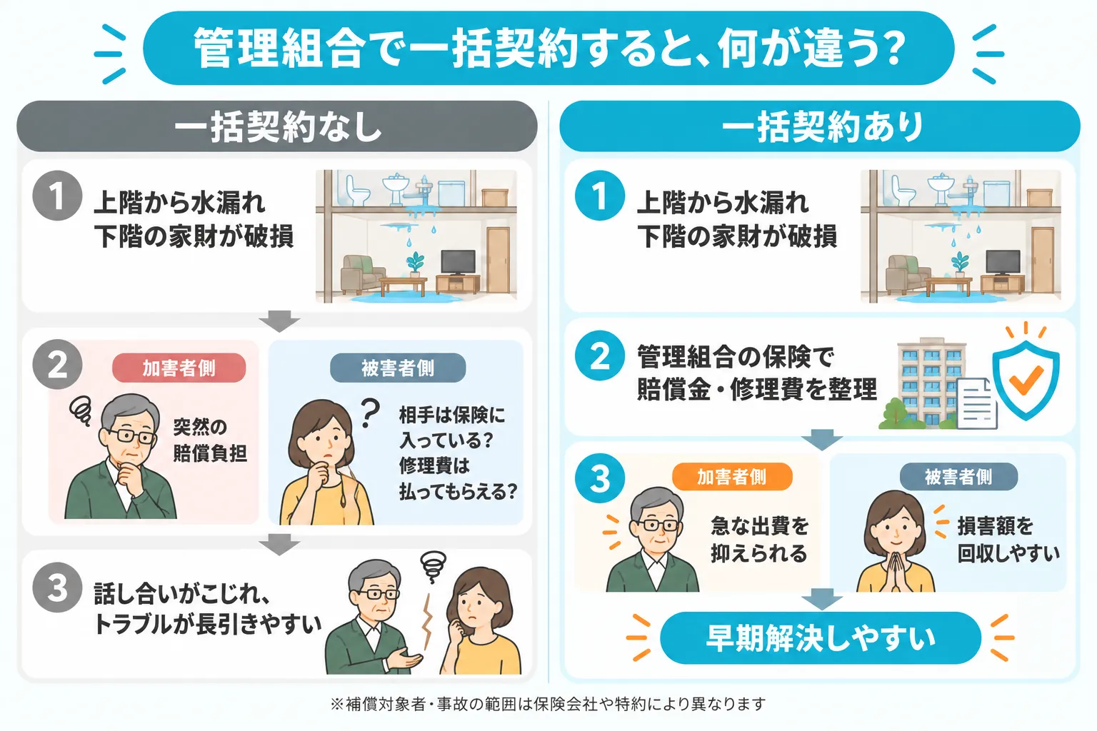 上階からの水漏れ事故について、管理組合が個人賠償責任保険を一括契約している場合としていない場合の解決までの流れを比較した図解