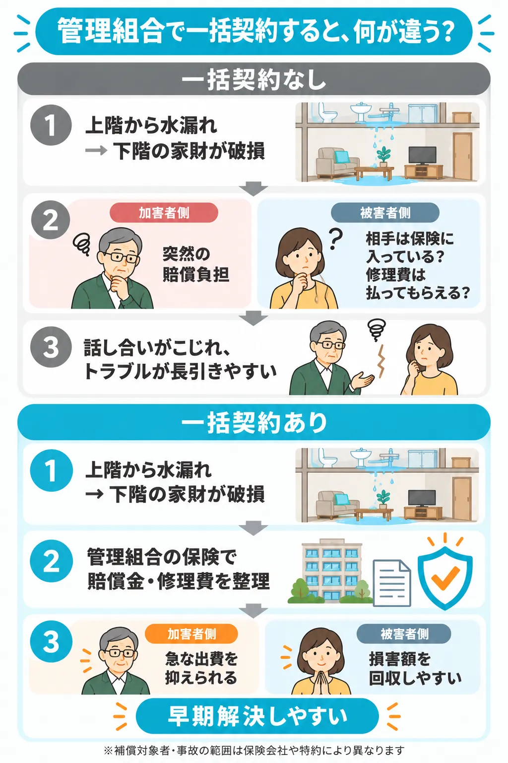 上階からの水漏れ事故について、管理組合が個人賠償責任保険を一括契約している場合としていない場合の解決までの流れを比較した図解