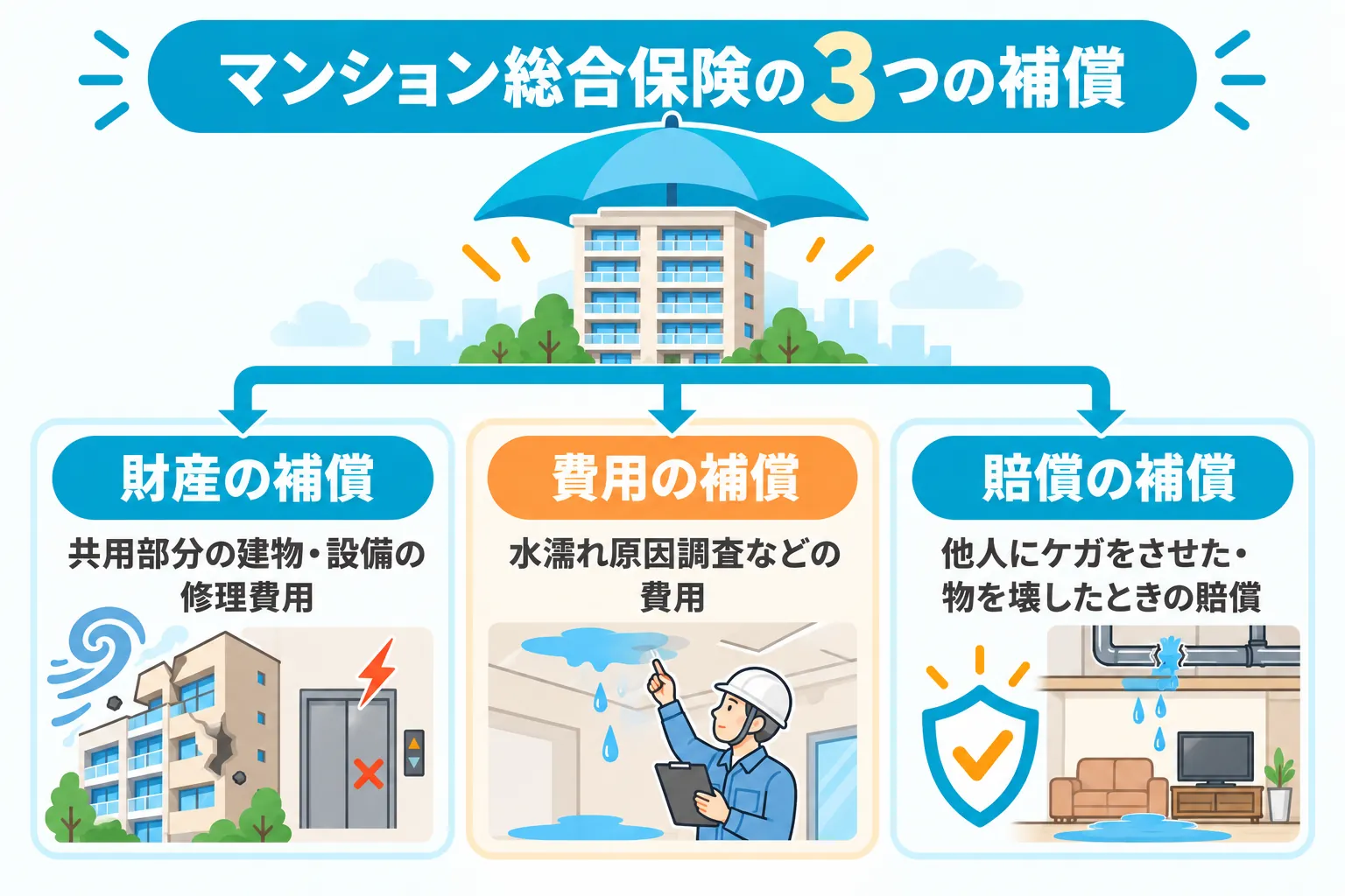 マンション総合保険の3つの補償（共用部分の修理費用を補う財産の補償、水濡れ原因調査などの費用の補償、他人へのケガや物の損壊に備える賠償の補償）を、傘に守られたマンションのイラストとともにまとめた図解