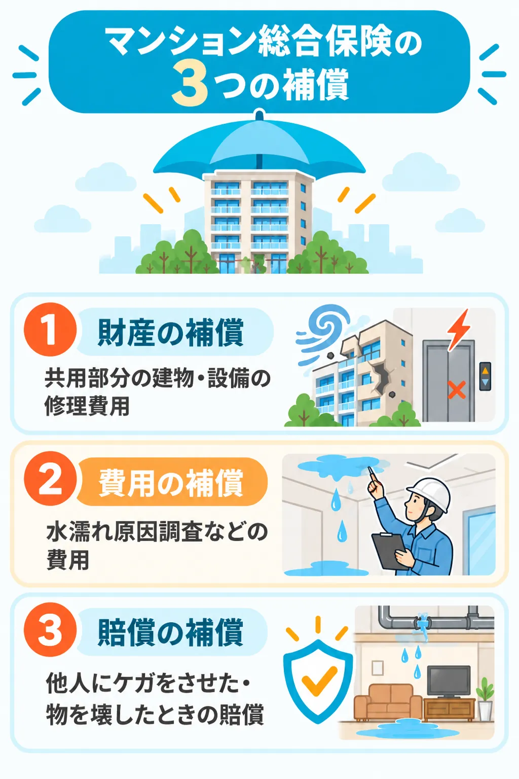 マンション総合保険の3つの補償（共用部分の修理費用を補う財産の補償、水濡れ原因調査などの費用の補償、他人へのケガや物の損壊に備える賠償の補償）を、傘に守られたマンションのイラストとともにまとめた図解