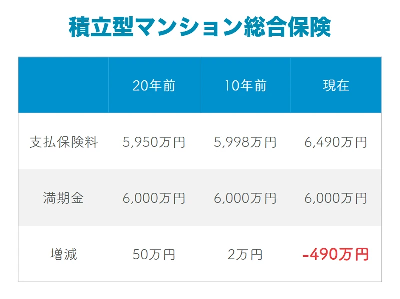 積立型マンション総合保険の支払保険料と満期金の比較表（20年前は5,950万円の支払いで50万円増、10年前は5,998万円で2万円増、現在は6,490万円で490万円減）