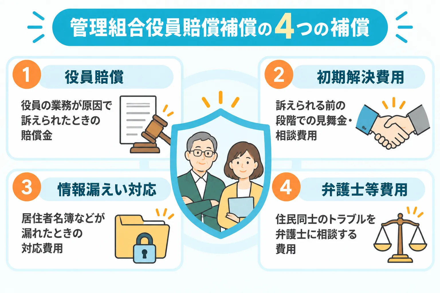 管理組合役員賠償補償の4つの補償（役員賠償・初期解決費用・情報漏えい対応・弁護士等費用）と、それぞれが何を補償するかを、盾に守られた理事長・理事のイラストとともにまとめた図解