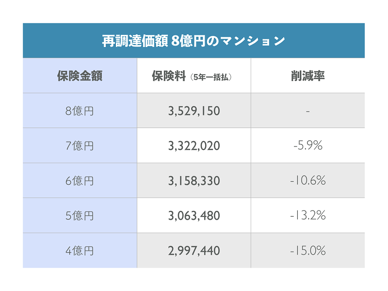 マンション総合保険　保険金額の設定による保険料例
