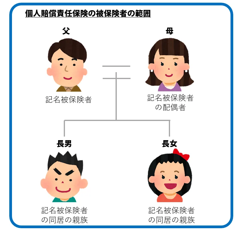 記名被保険者（父）とその配偶者（母）、同居の親族（長男・長女）が個人賠償責任保険の被保険者になることを示す家族図