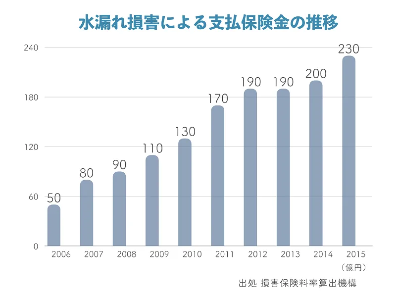 マンション総合保険　水漏れ損害による支払保険金の推移