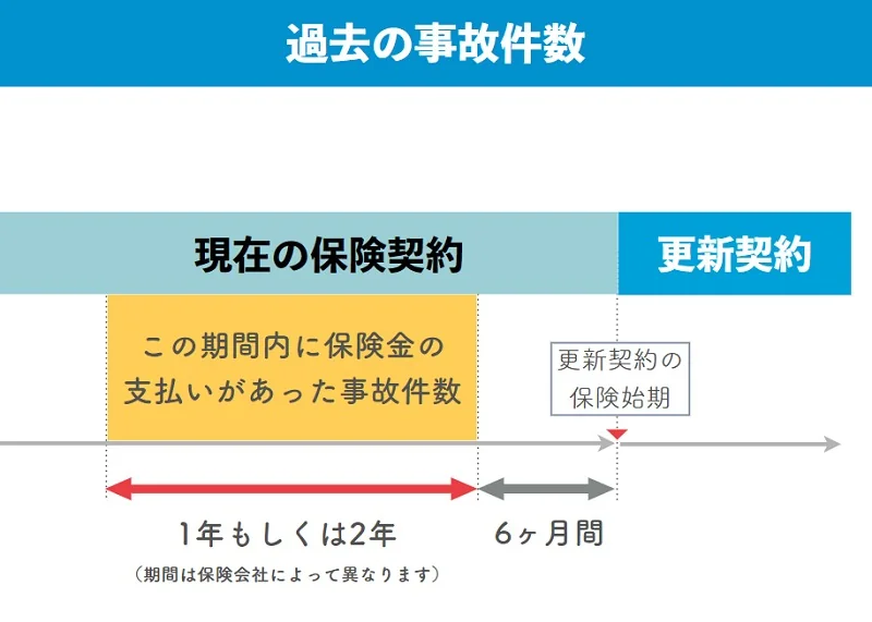 過去の事故件数について