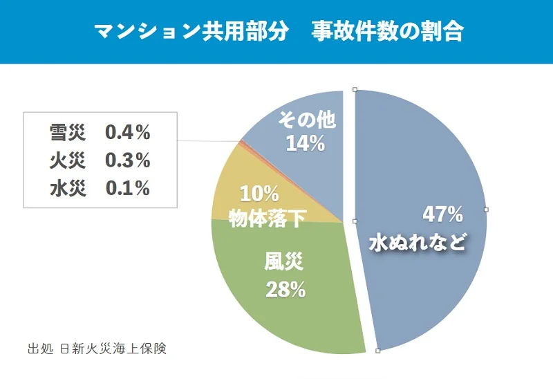マンション共用部分 事故件数の割合