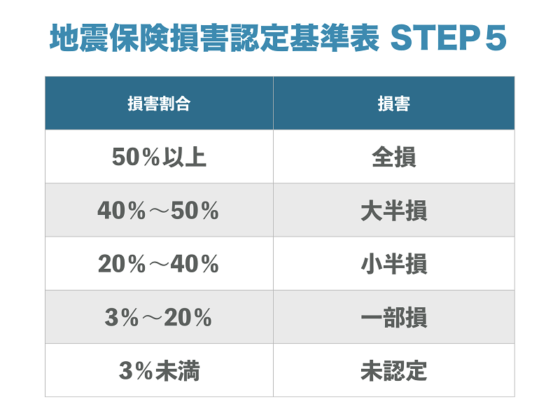 地震保険損害認定基準表STEP5
