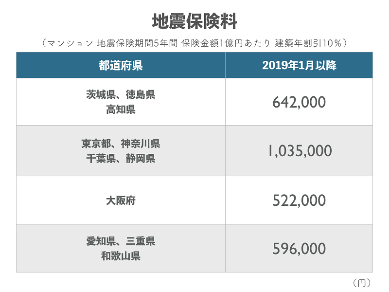 地震保険料